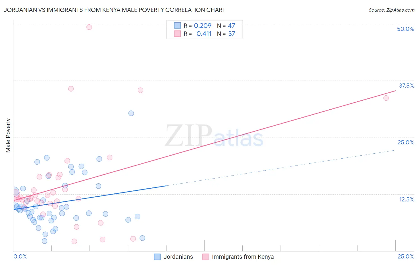 Jordanian vs Immigrants from Kenya Male Poverty