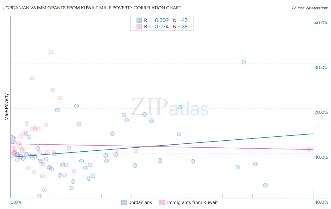 Jordanian vs Immigrants from Kuwait Male Poverty