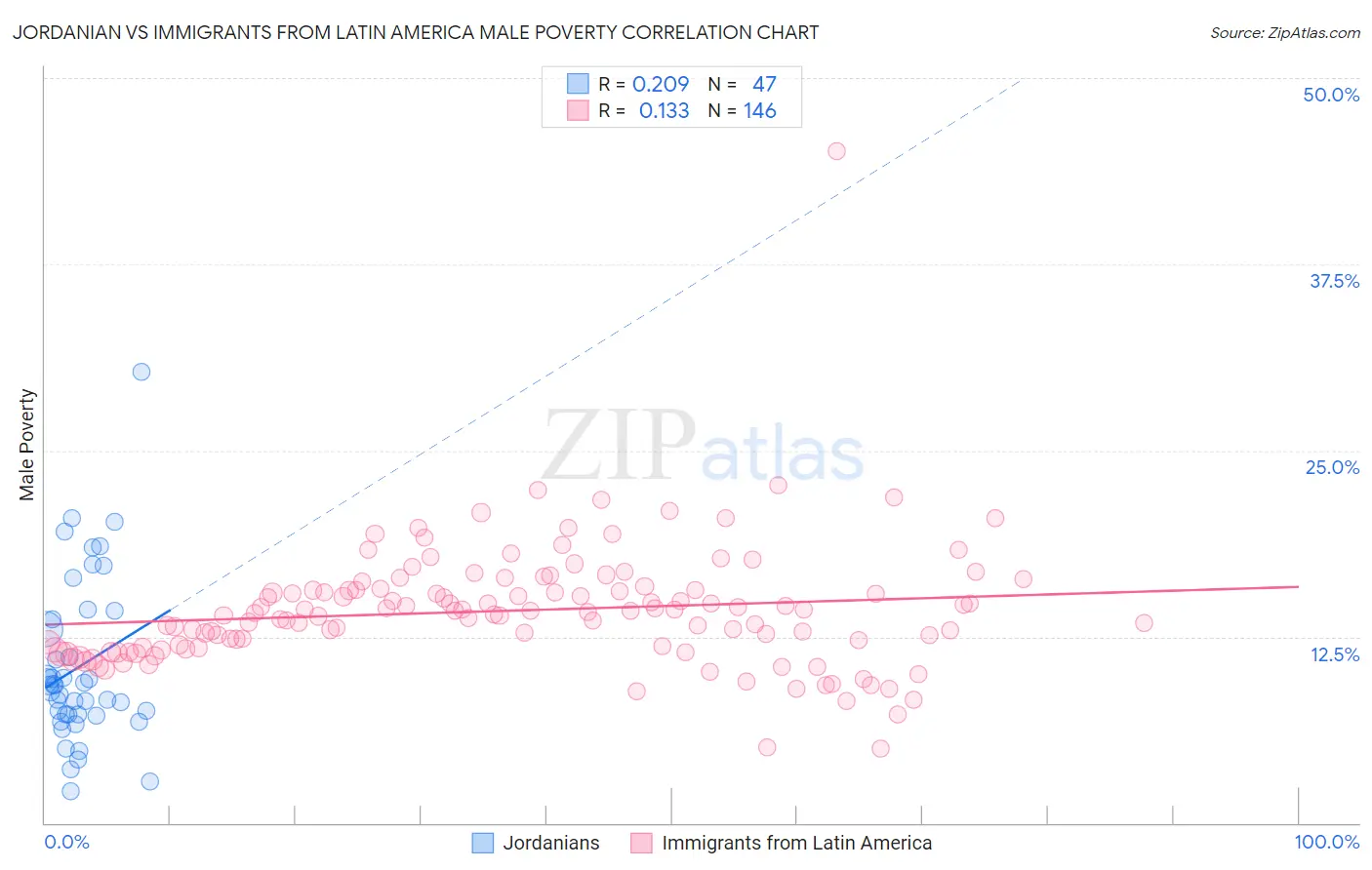 Jordanian vs Immigrants from Latin America Male Poverty