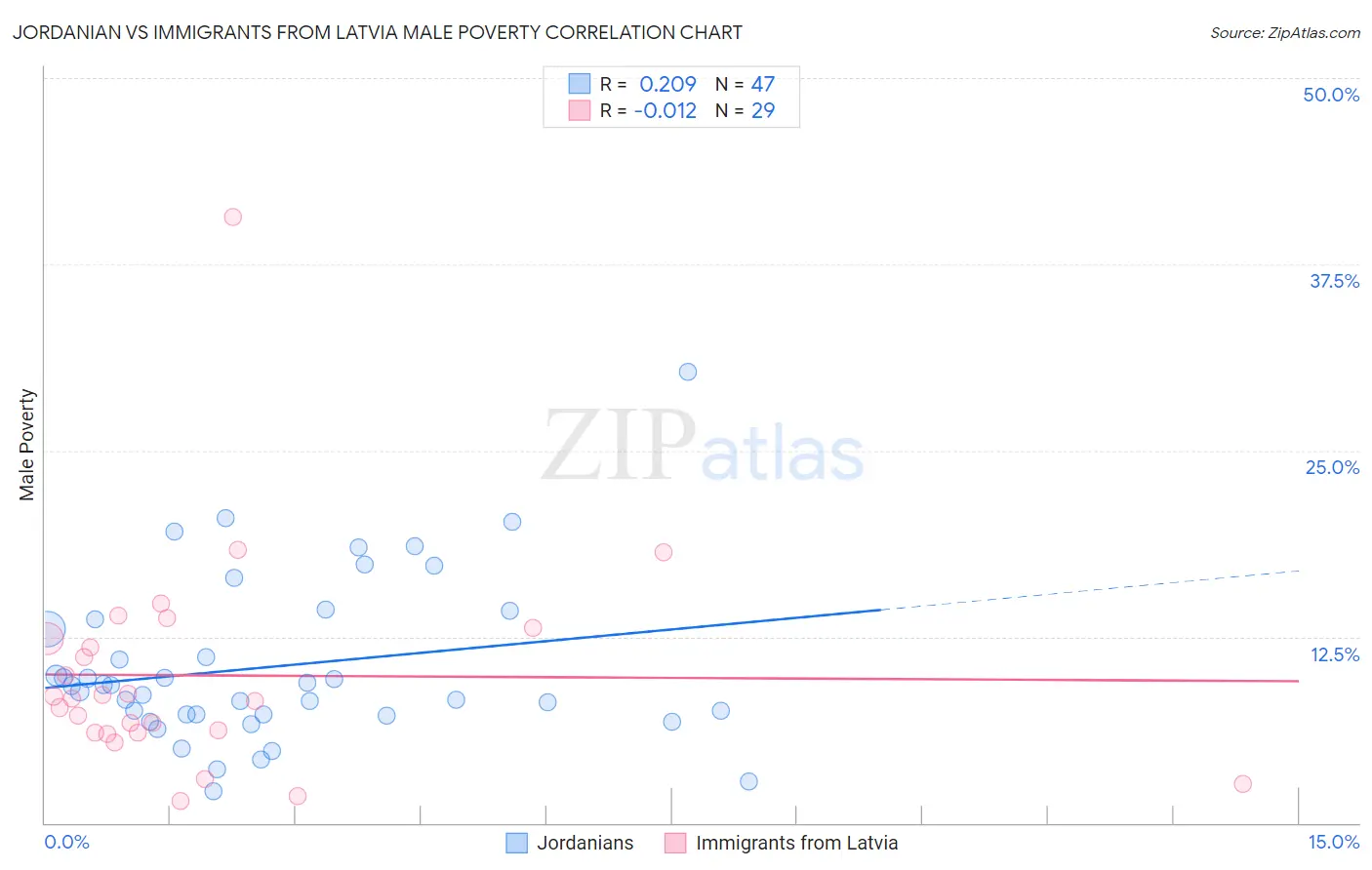 Jordanian vs Immigrants from Latvia Male Poverty