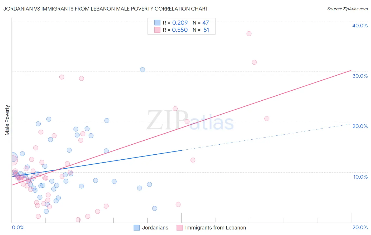 Jordanian vs Immigrants from Lebanon Male Poverty