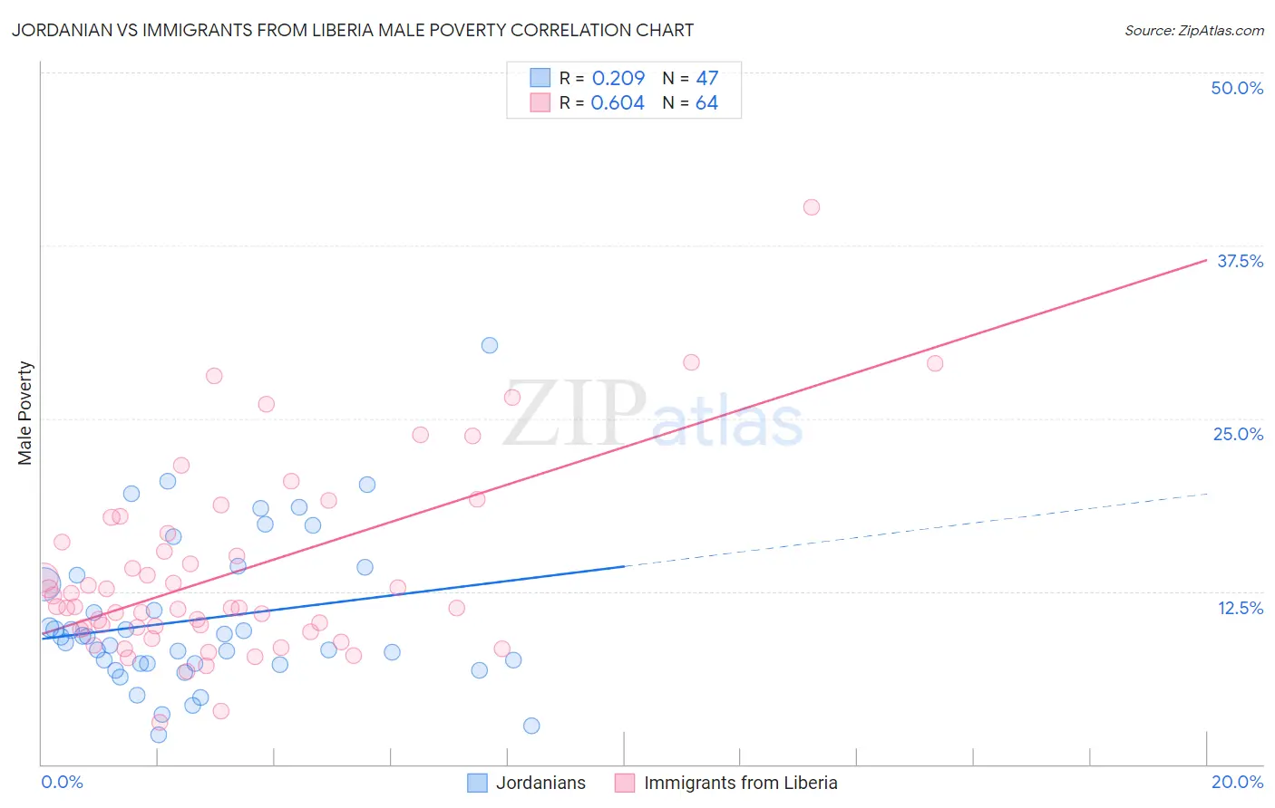 Jordanian vs Immigrants from Liberia Male Poverty