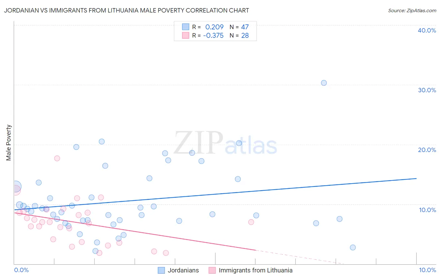 Jordanian vs Immigrants from Lithuania Male Poverty