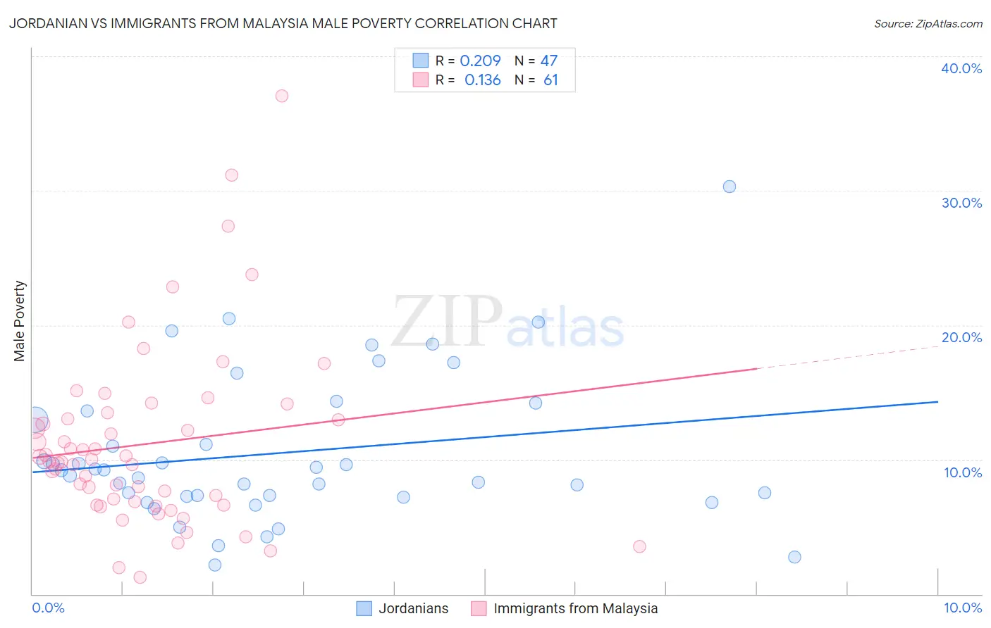 Jordanian vs Immigrants from Malaysia Male Poverty