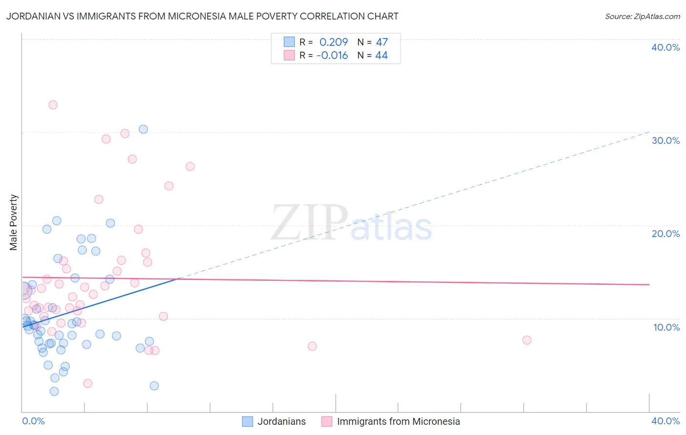 Jordanian vs Immigrants from Micronesia Male Poverty