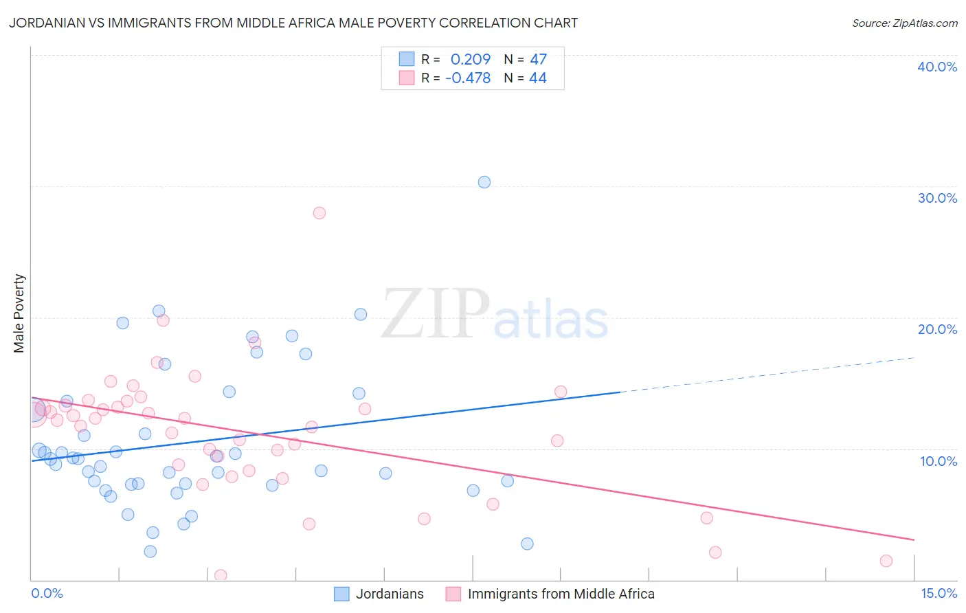 Jordanian vs Immigrants from Middle Africa Male Poverty