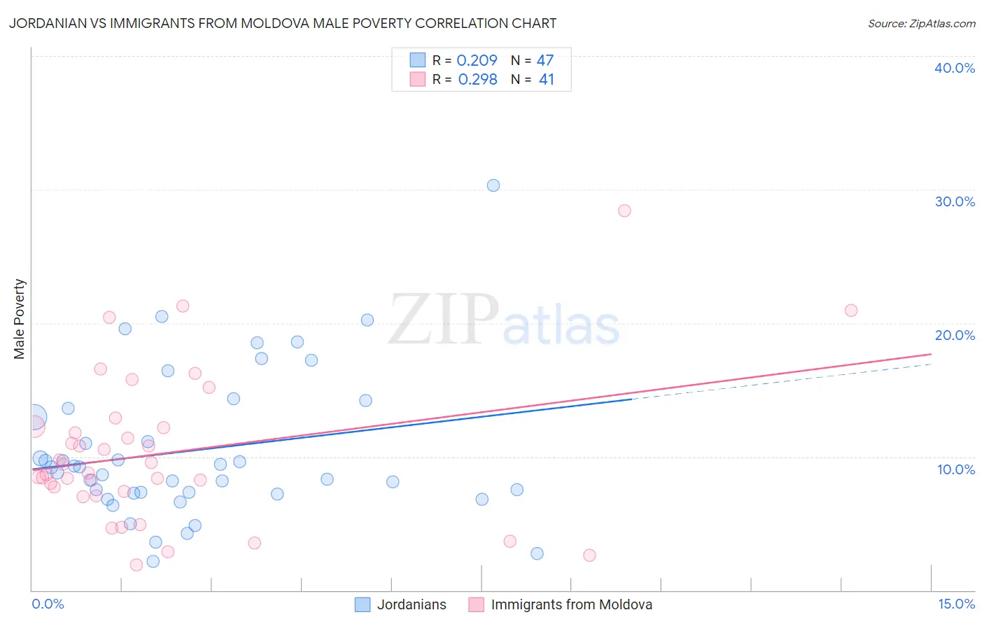 Jordanian vs Immigrants from Moldova Male Poverty