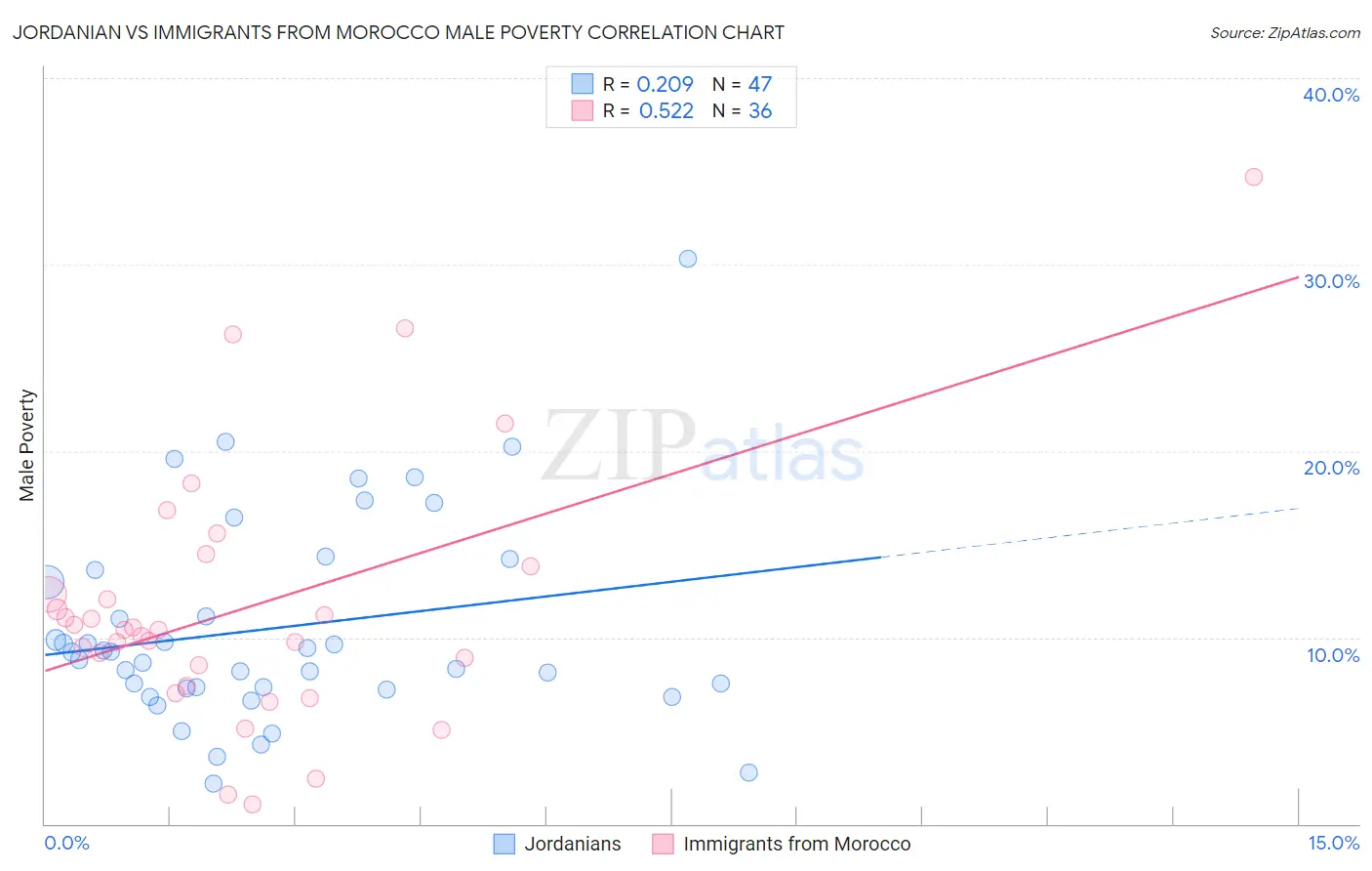 Jordanian vs Immigrants from Morocco Male Poverty