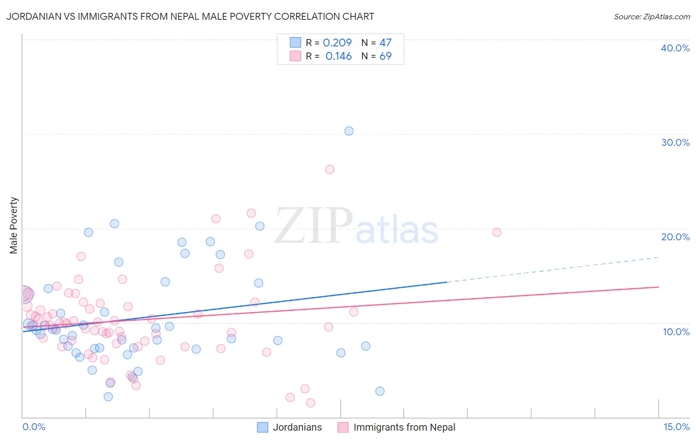 Jordanian vs Immigrants from Nepal Male Poverty