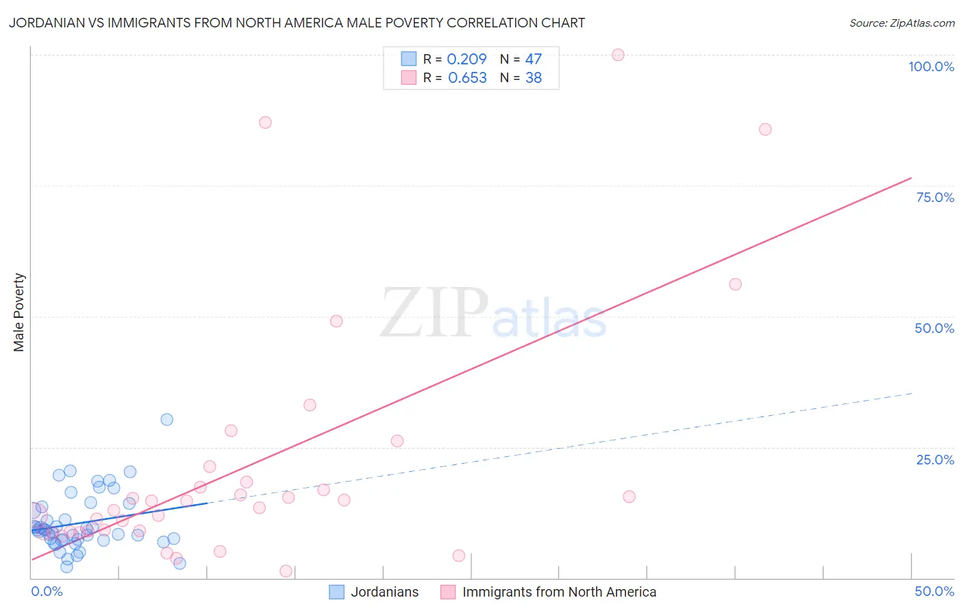 Jordanian vs Immigrants from North America Male Poverty