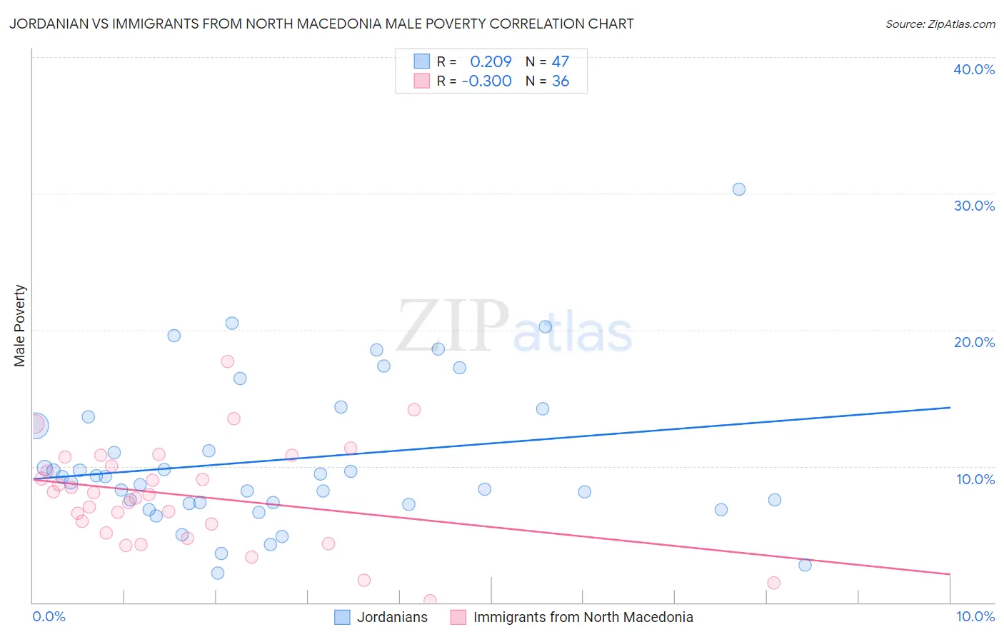 Jordanian vs Immigrants from North Macedonia Male Poverty