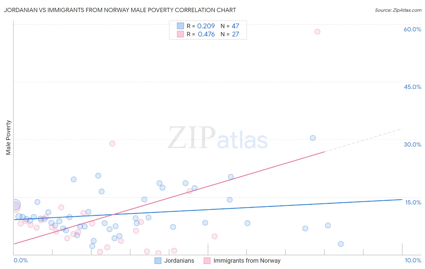 Jordanian vs Immigrants from Norway Male Poverty