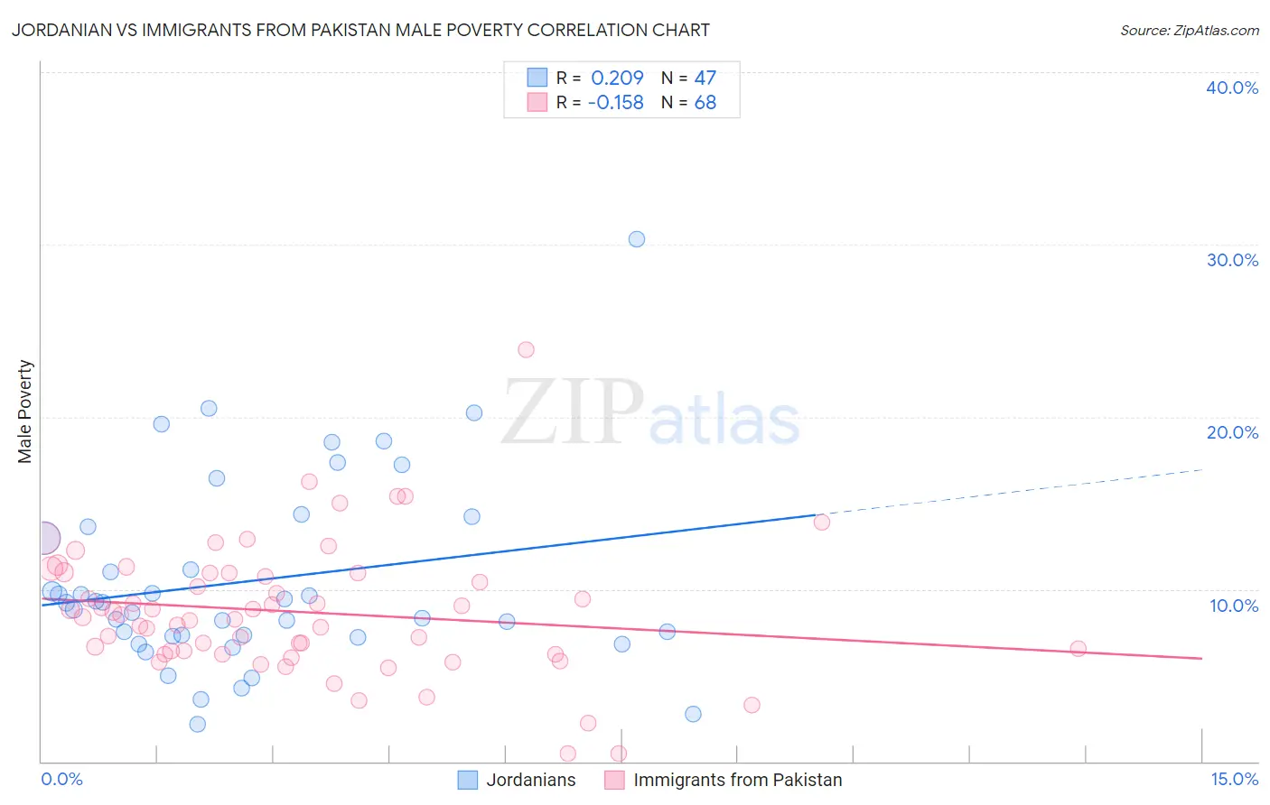 Jordanian vs Immigrants from Pakistan Male Poverty