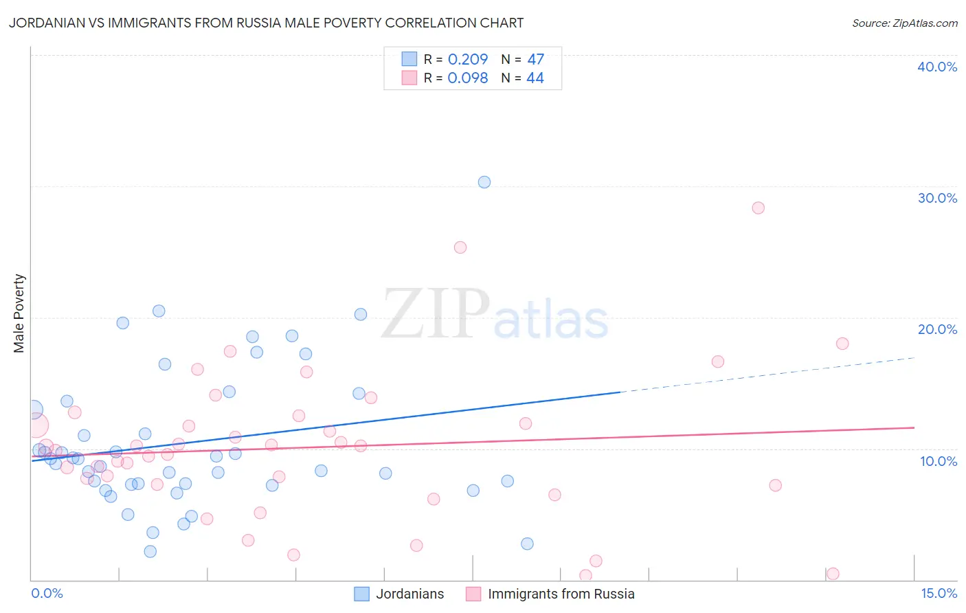 Jordanian vs Immigrants from Russia Male Poverty