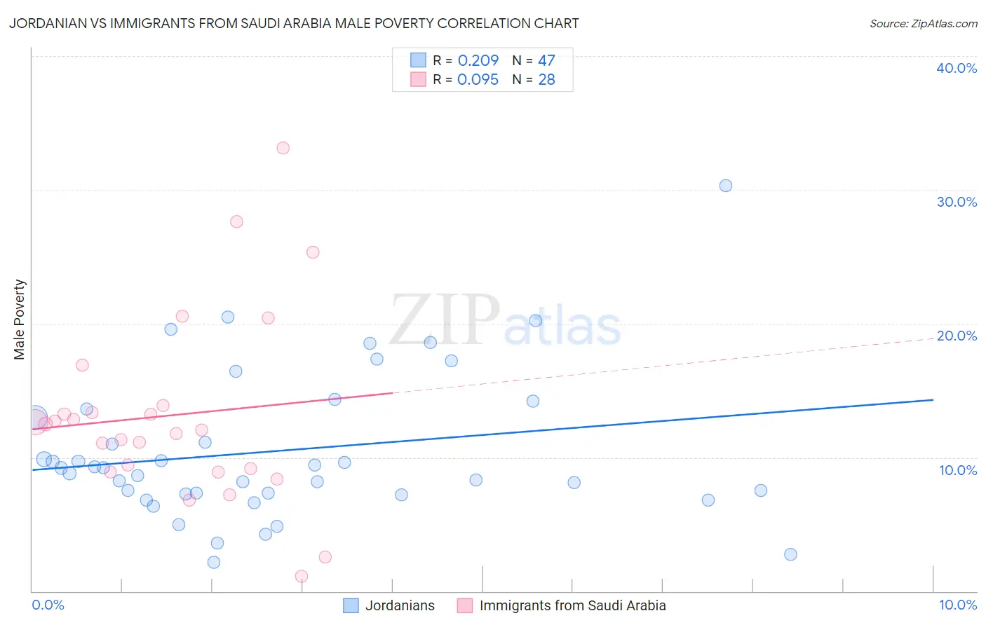 Jordanian vs Immigrants from Saudi Arabia Male Poverty