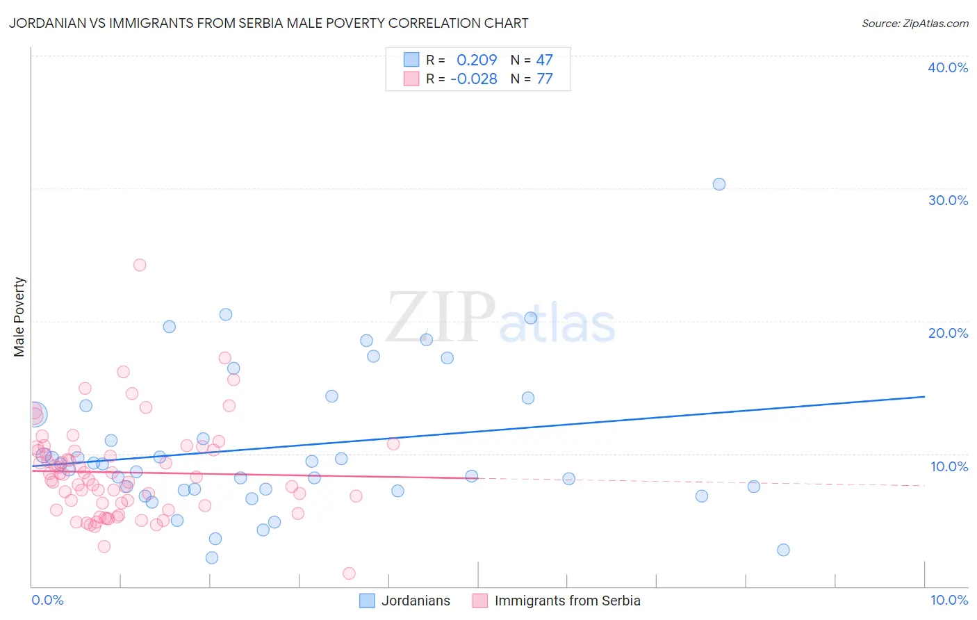 Jordanian vs Immigrants from Serbia Male Poverty