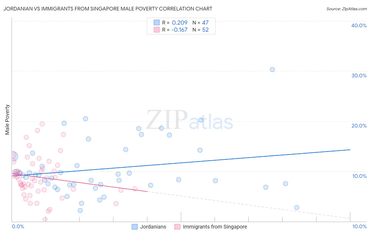 Jordanian vs Immigrants from Singapore Male Poverty