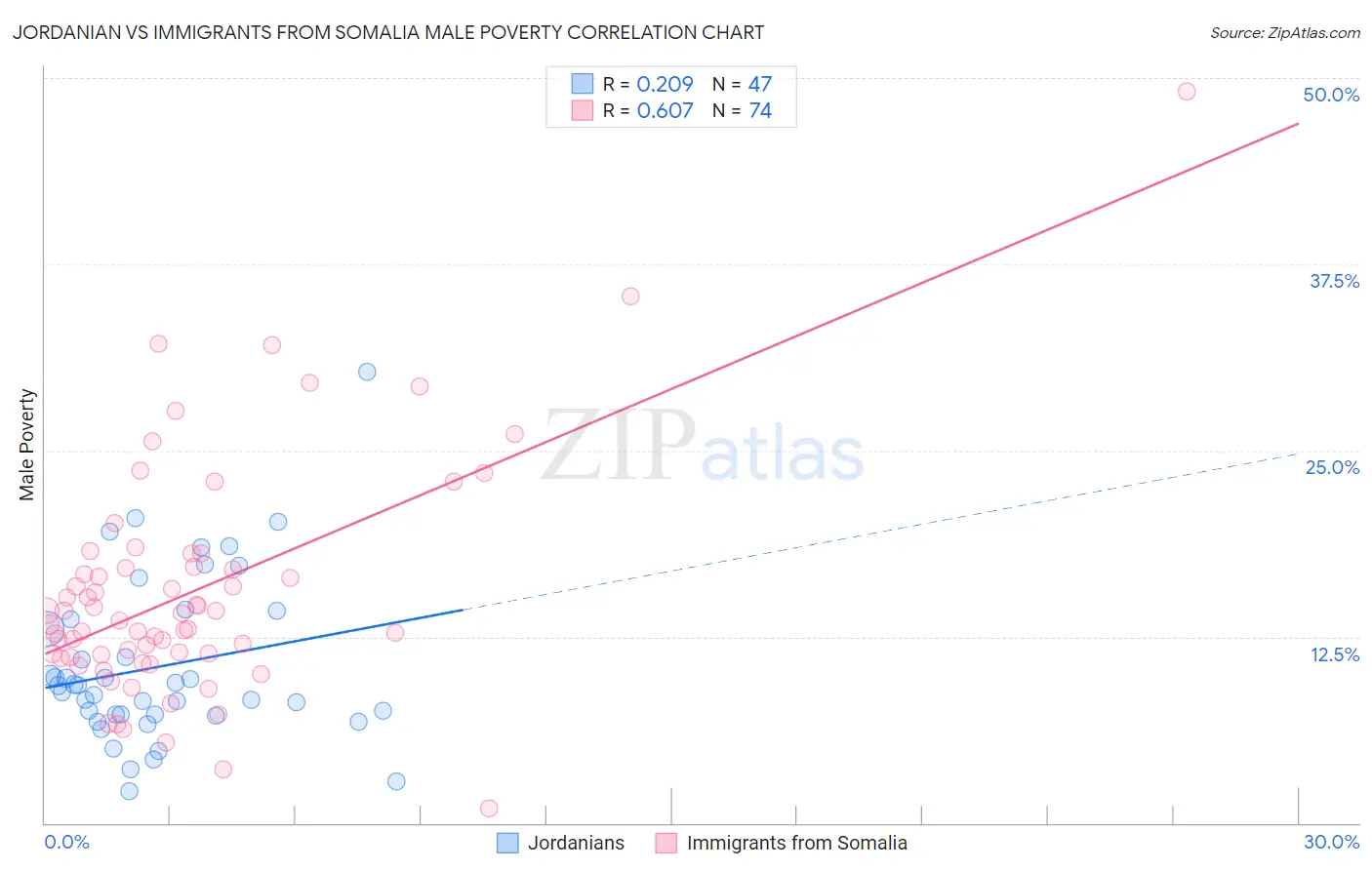 Jordanian vs Immigrants from Somalia Male Poverty