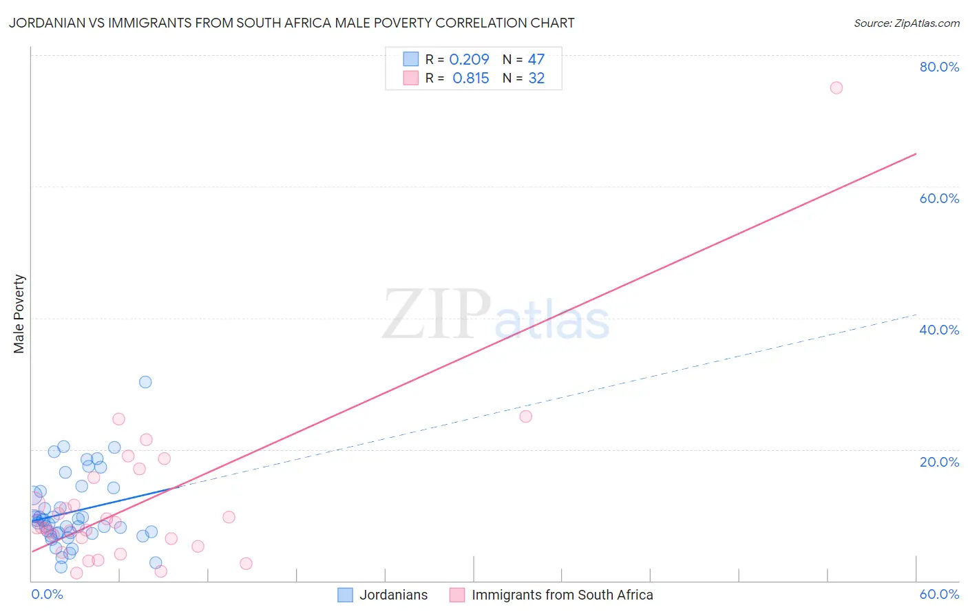 Jordanian vs Immigrants from South Africa Male Poverty