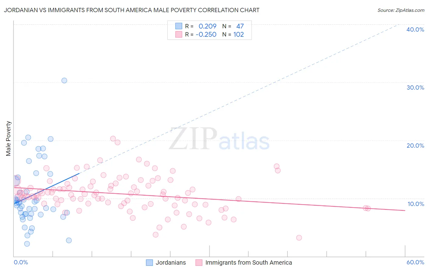 Jordanian vs Immigrants from South America Male Poverty