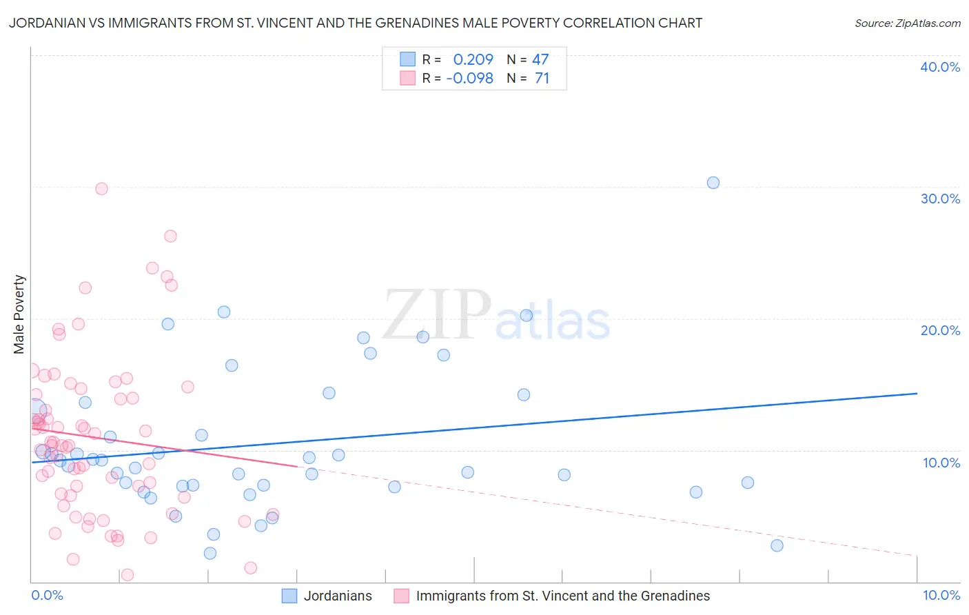 Jordanian vs Immigrants from St. Vincent and the Grenadines Male Poverty