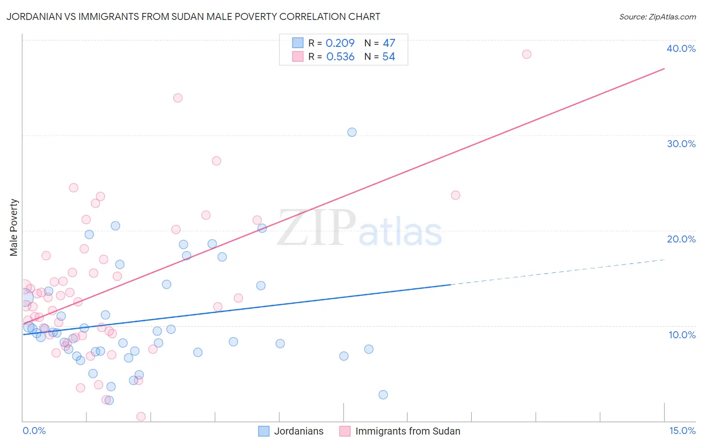 Jordanian vs Immigrants from Sudan Male Poverty