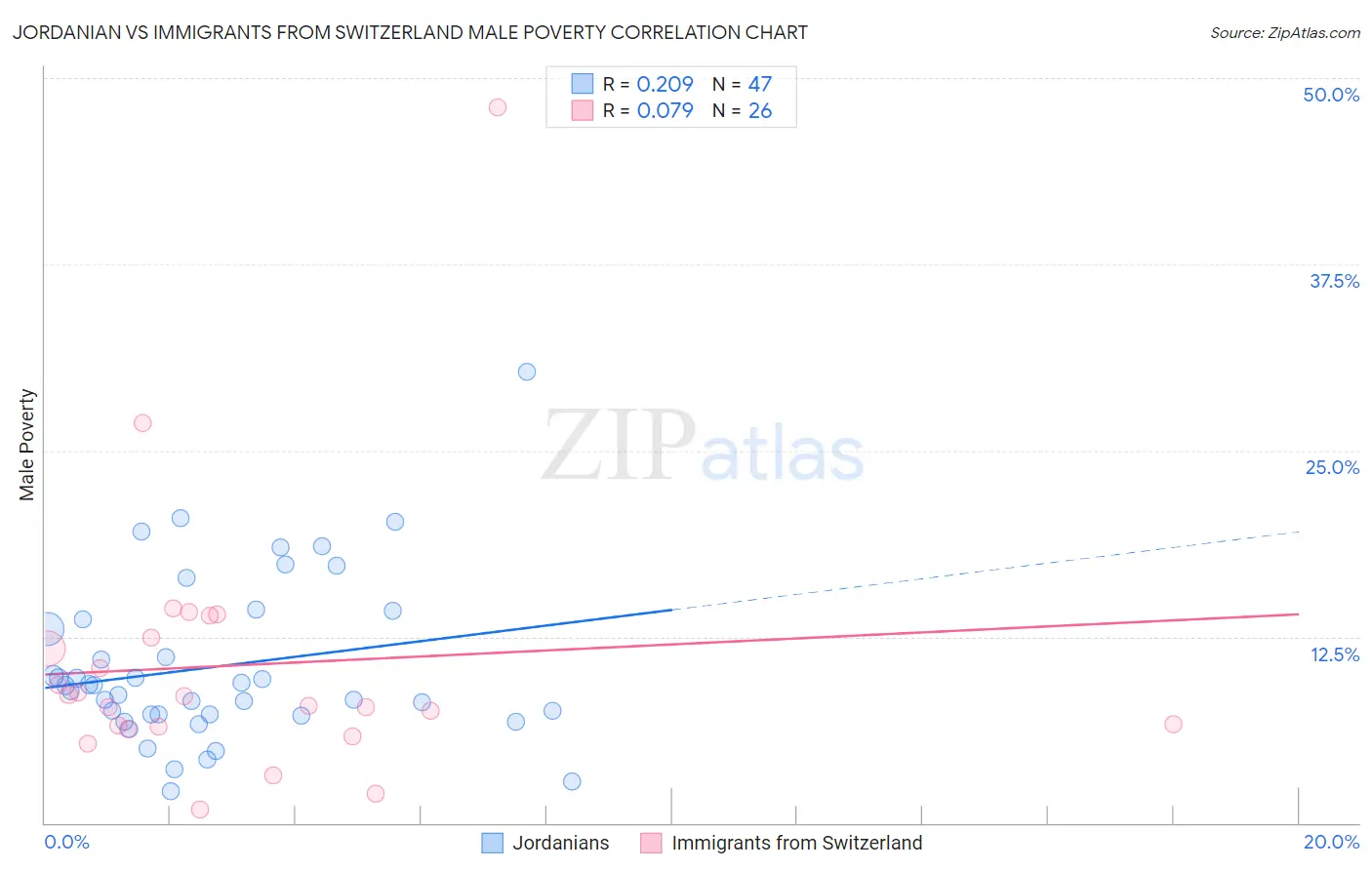 Jordanian vs Immigrants from Switzerland Male Poverty