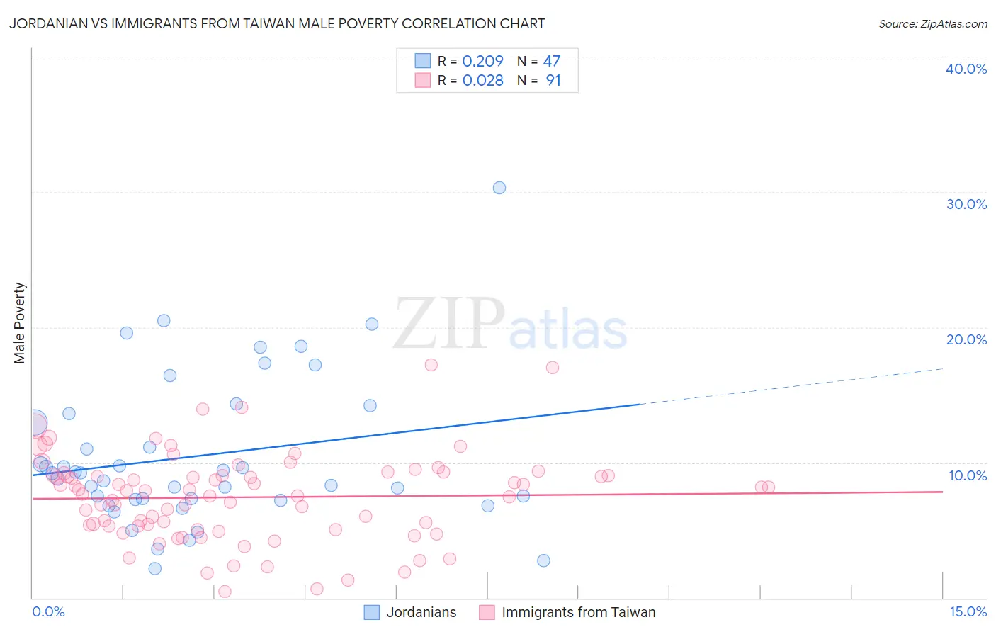 Jordanian vs Immigrants from Taiwan Male Poverty