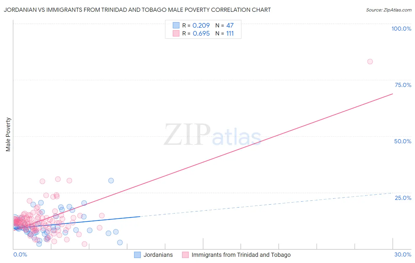 Jordanian vs Immigrants from Trinidad and Tobago Male Poverty