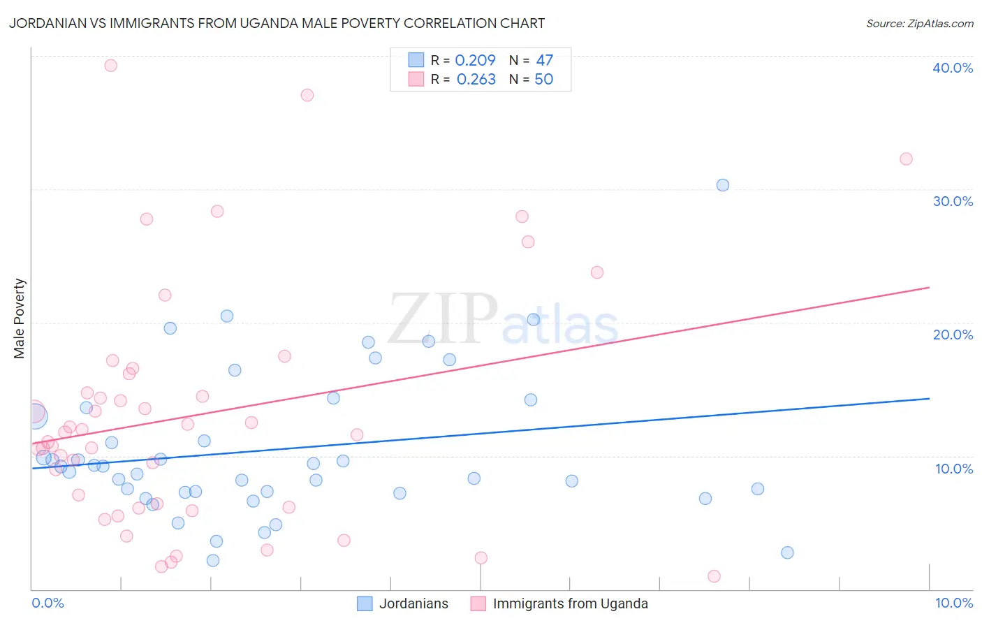 Jordanian vs Immigrants from Uganda Male Poverty