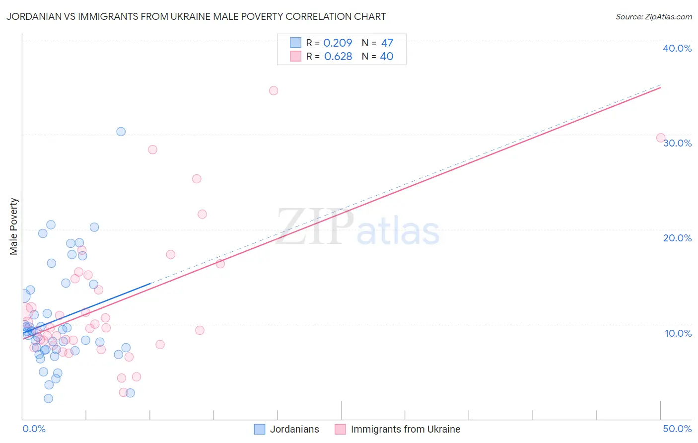 Jordanian vs Immigrants from Ukraine Male Poverty