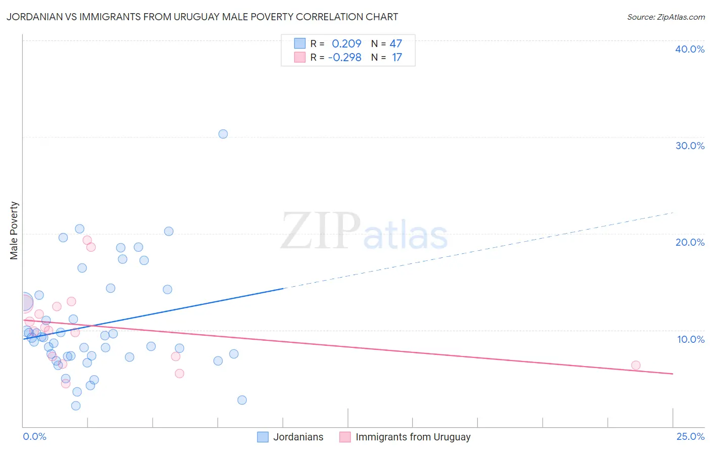 Jordanian vs Immigrants from Uruguay Male Poverty