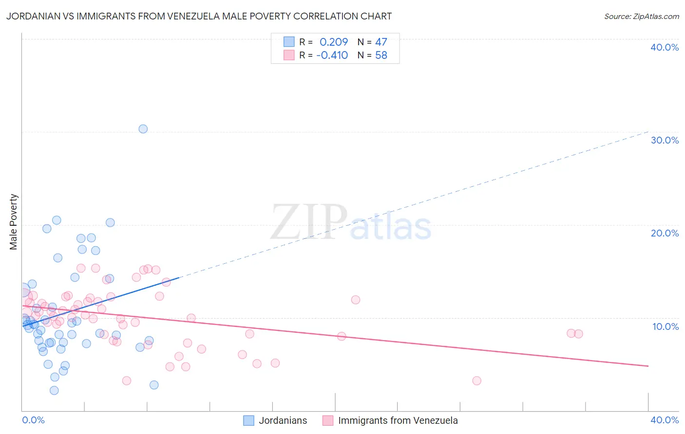 Jordanian vs Immigrants from Venezuela Male Poverty