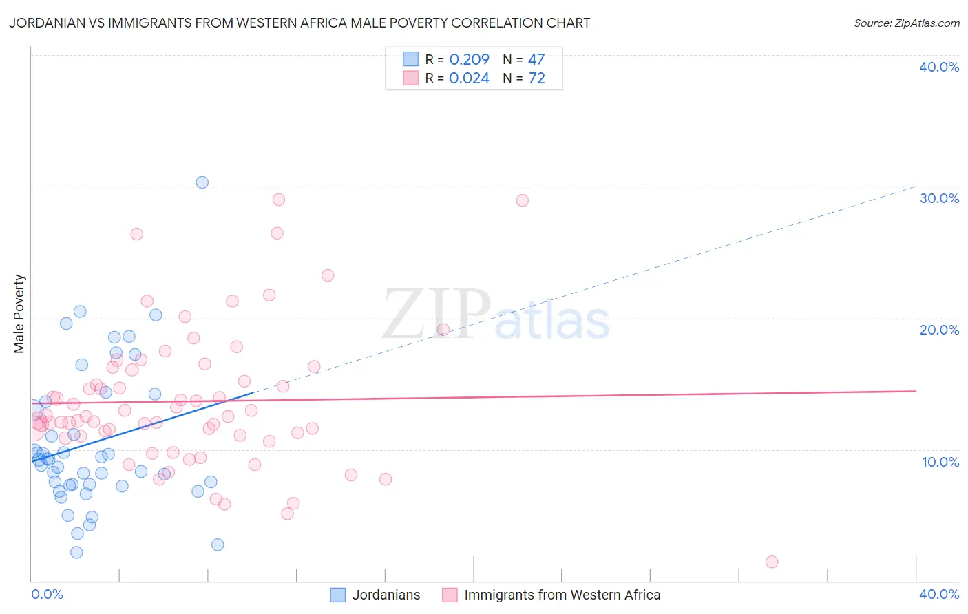 Jordanian vs Immigrants from Western Africa Male Poverty