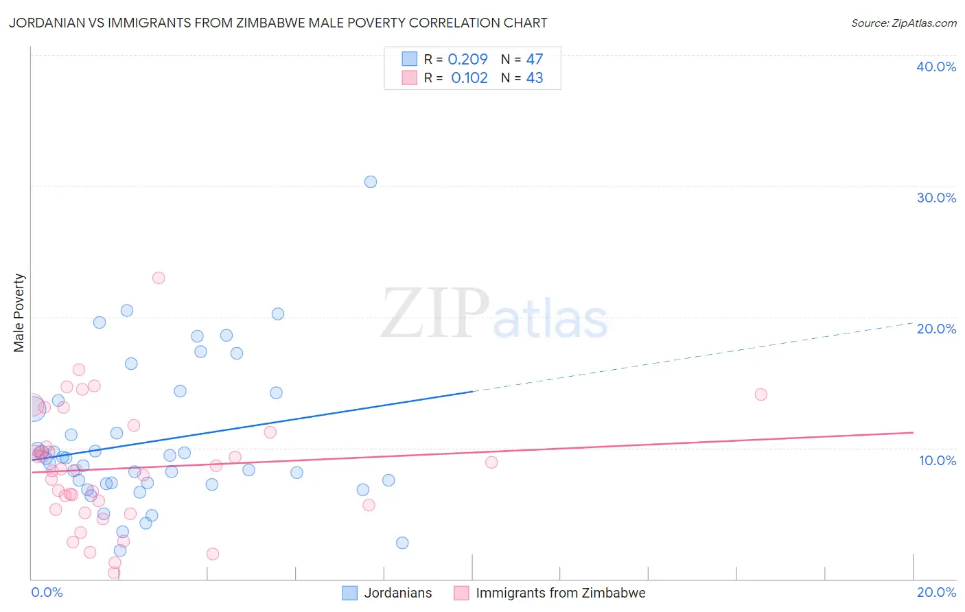 Jordanian vs Immigrants from Zimbabwe Male Poverty
