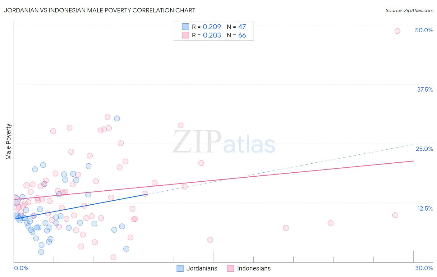 Jordanian vs Indonesian Male Poverty