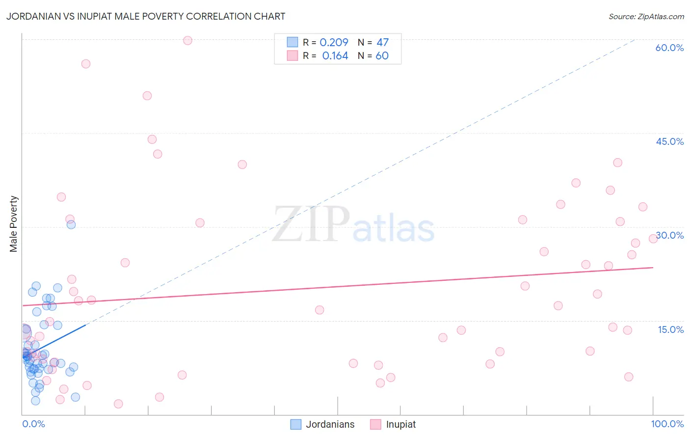 Jordanian vs Inupiat Male Poverty