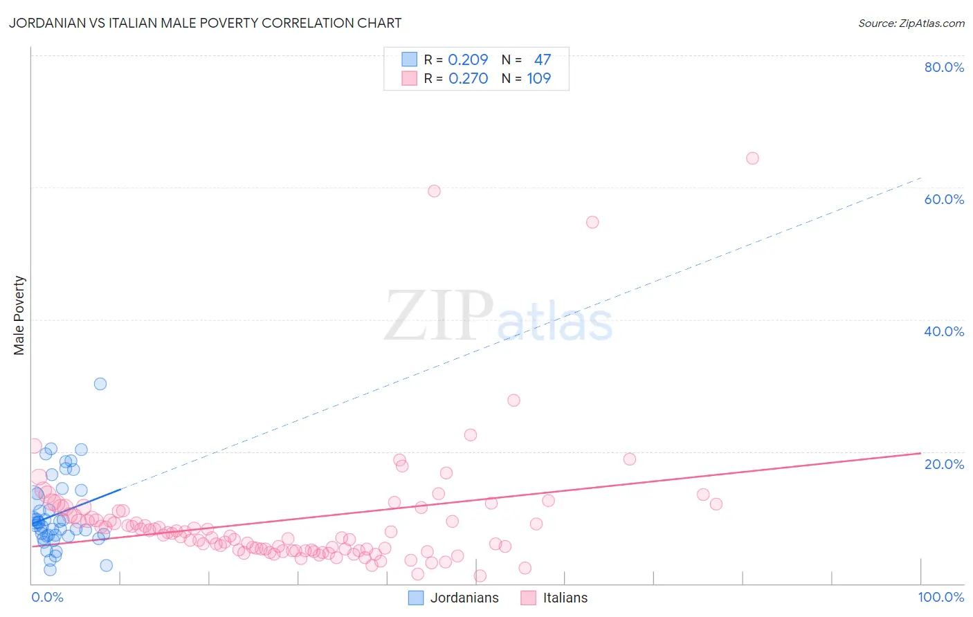 Jordanian vs Italian Male Poverty