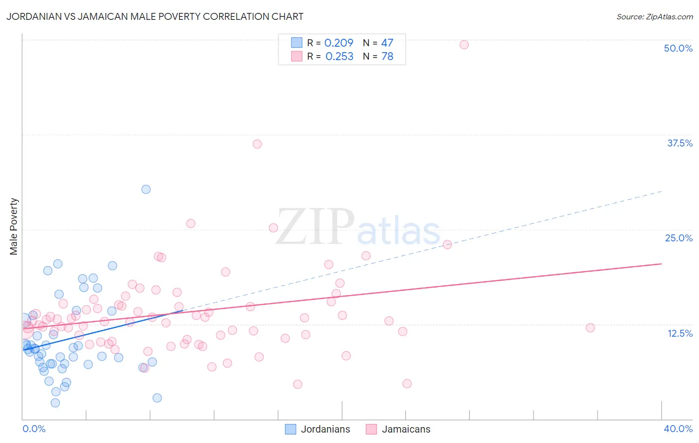 Jordanian vs Jamaican Male Poverty