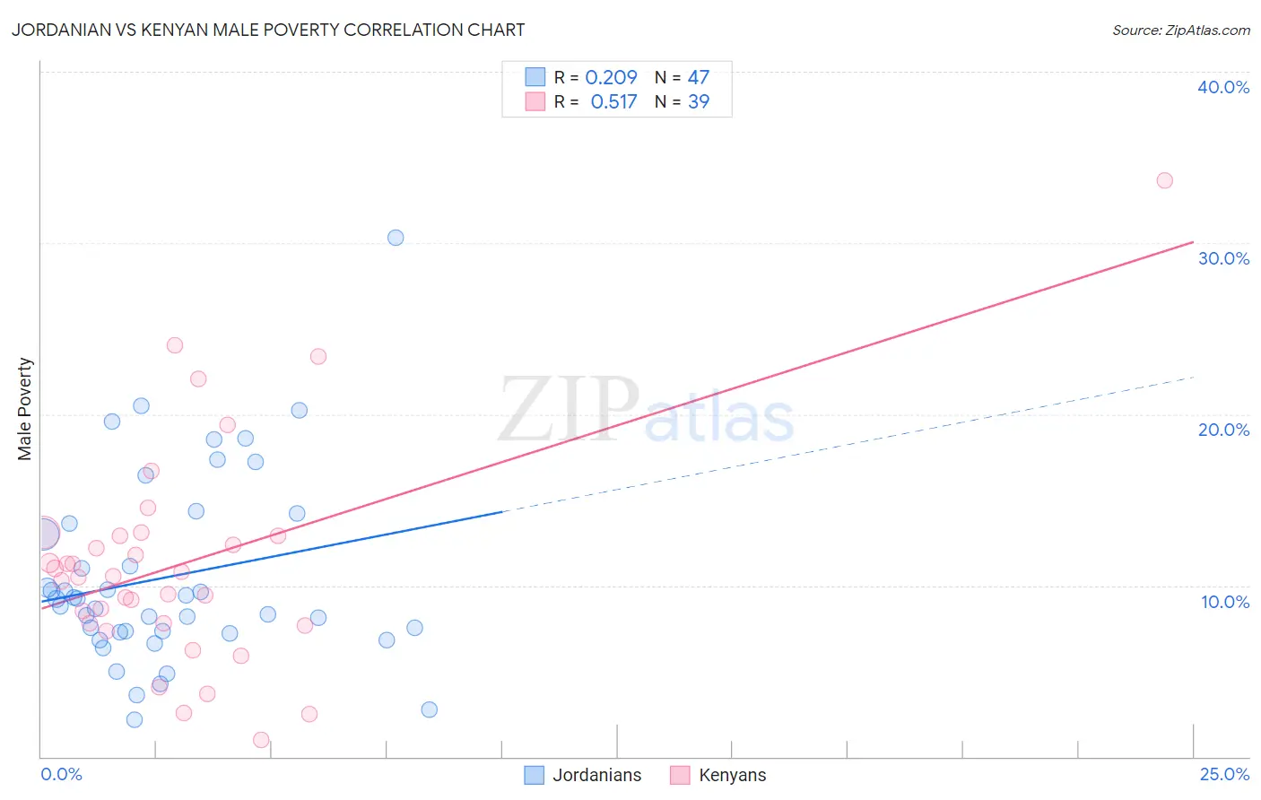 Jordanian vs Kenyan Male Poverty