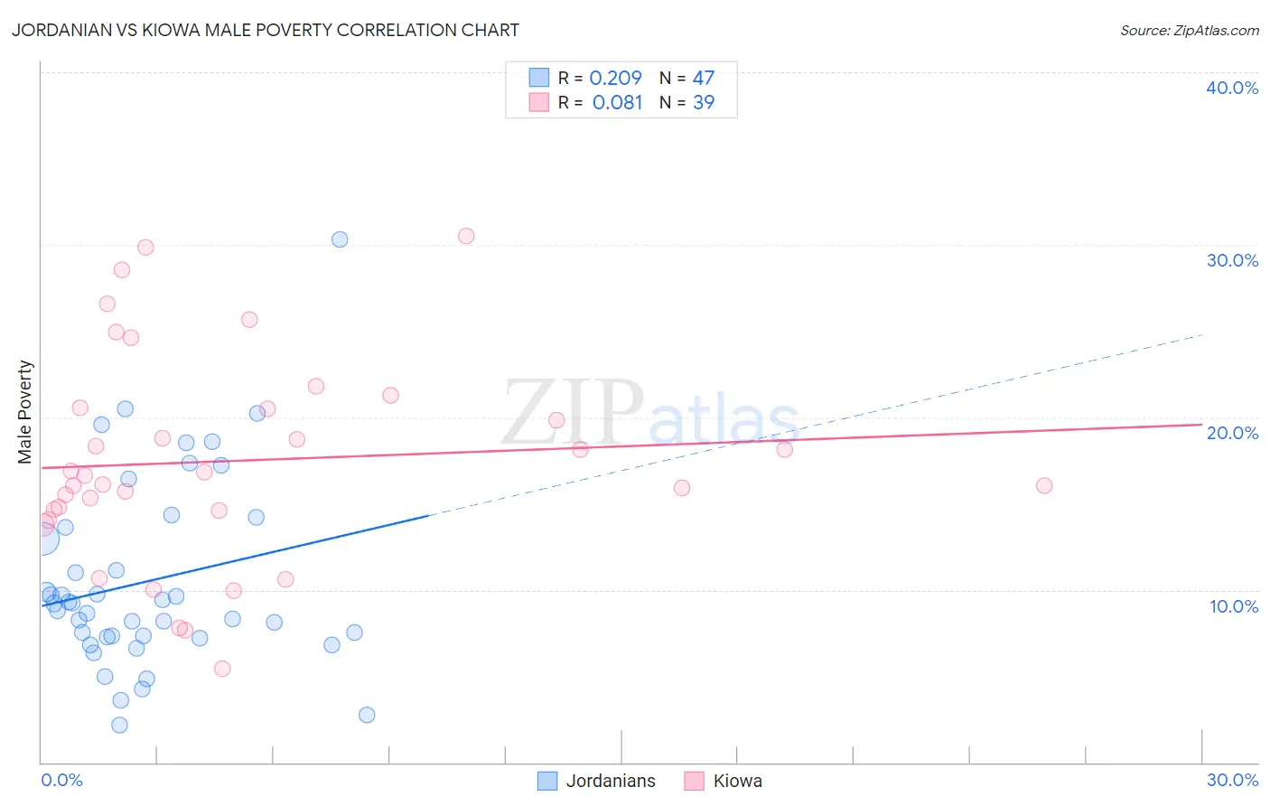 Jordanian vs Kiowa Male Poverty