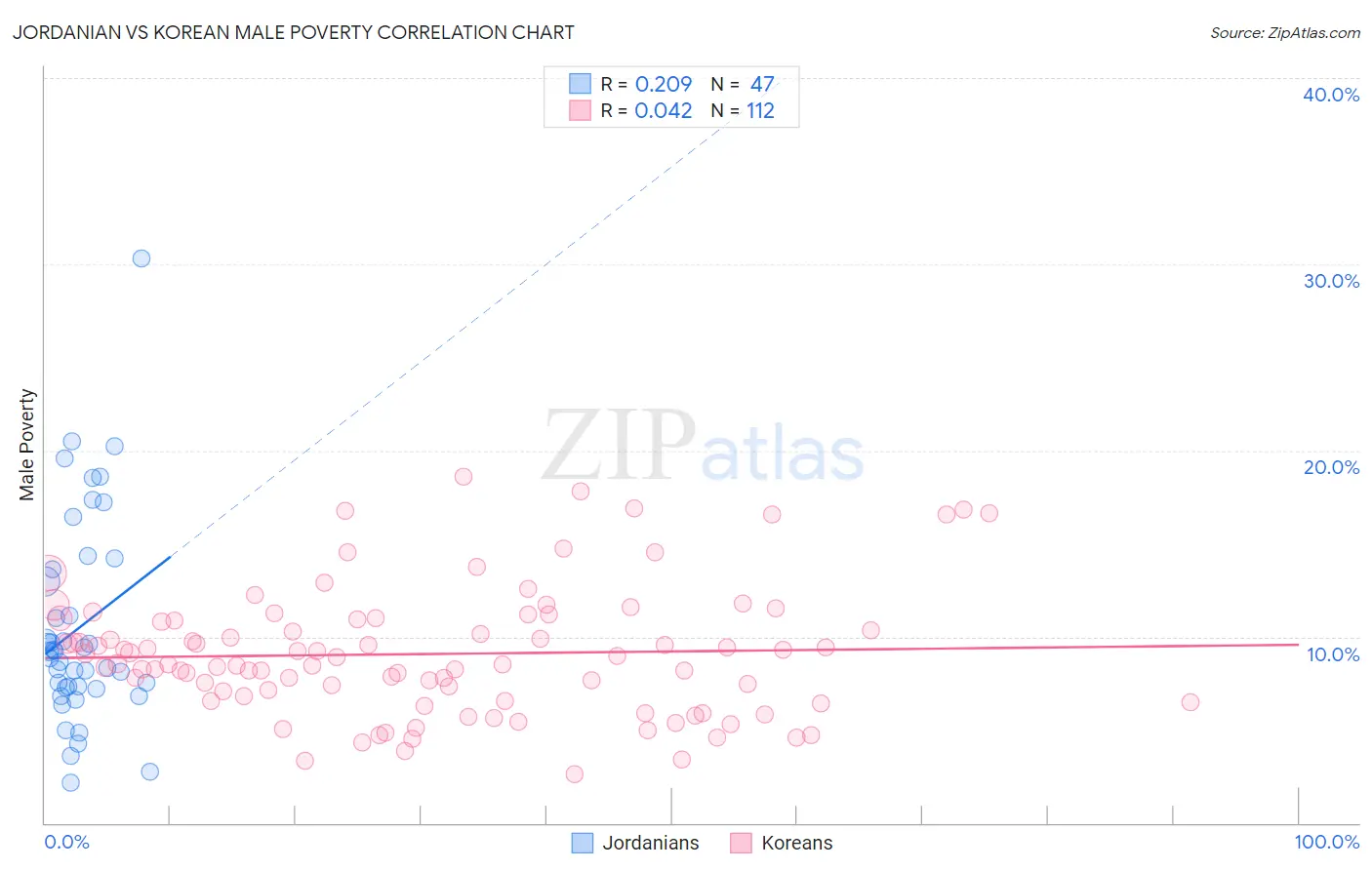 Jordanian vs Korean Male Poverty