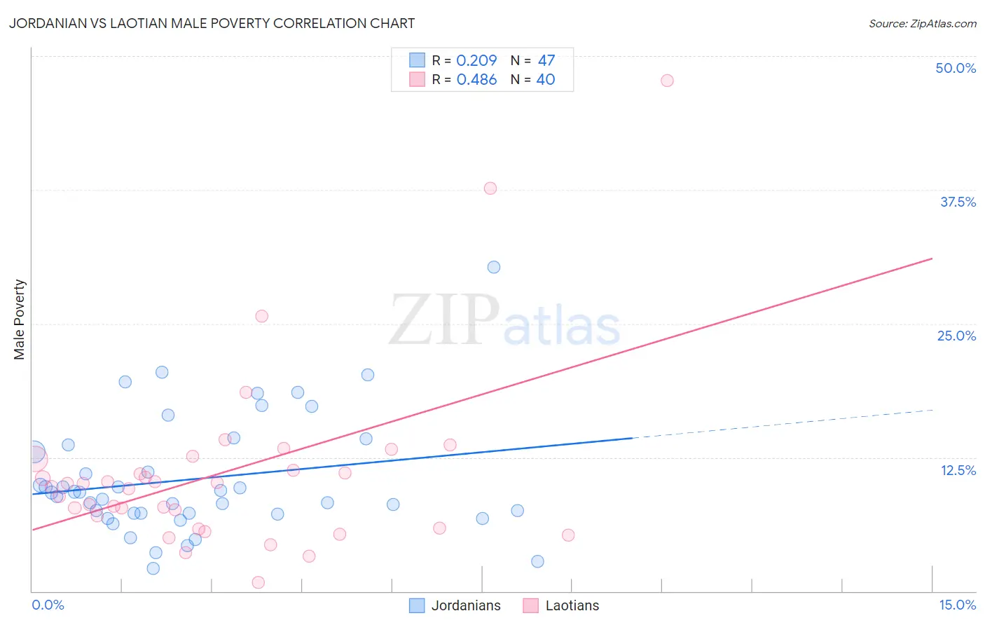 Jordanian vs Laotian Male Poverty