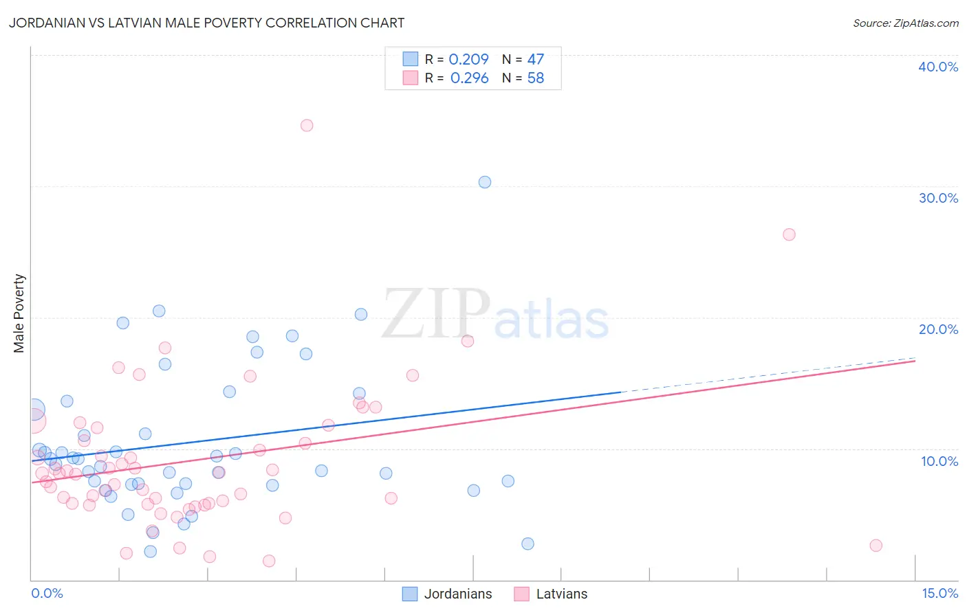 Jordanian vs Latvian Male Poverty