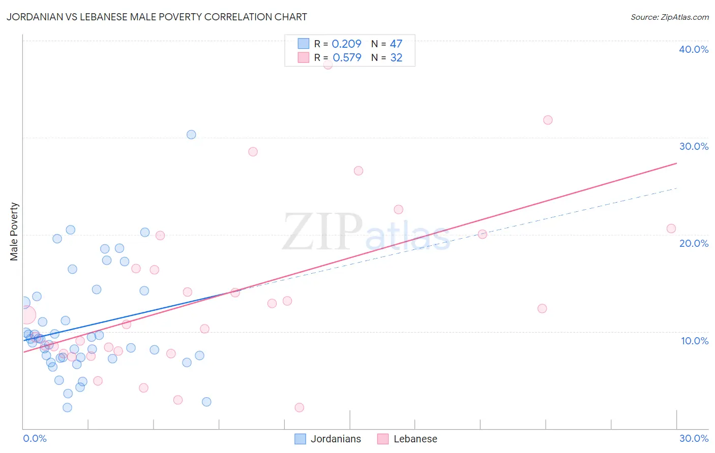 Jordanian vs Lebanese Male Poverty