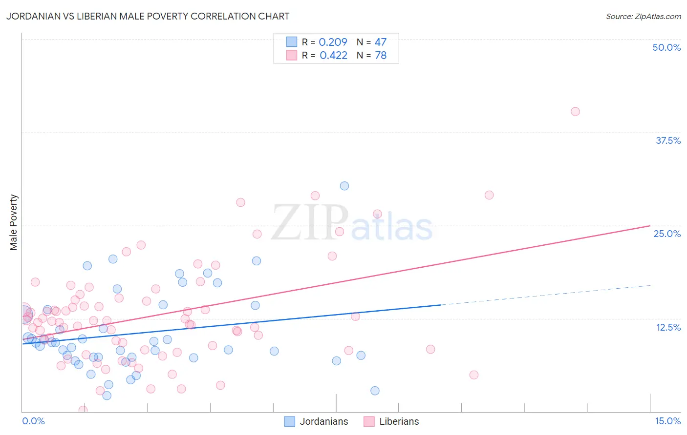 Jordanian vs Liberian Male Poverty