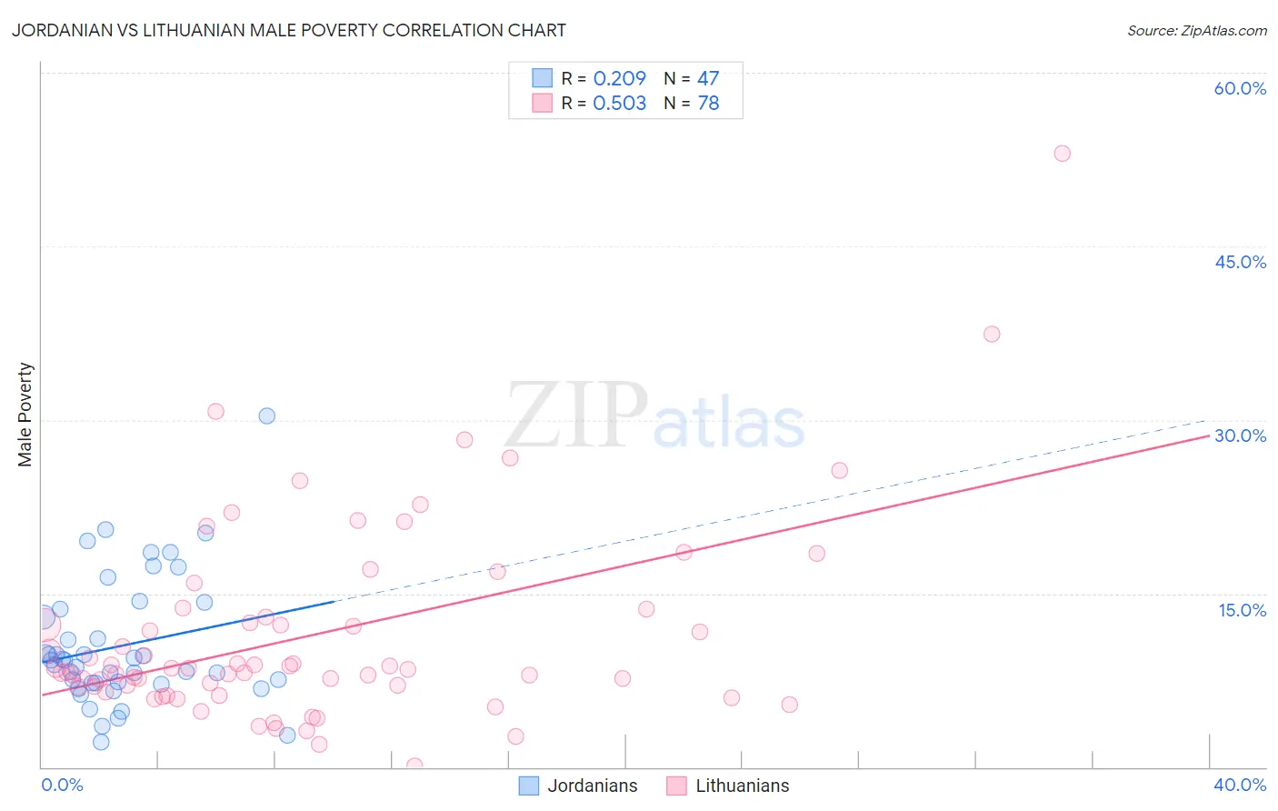 Jordanian vs Lithuanian Male Poverty