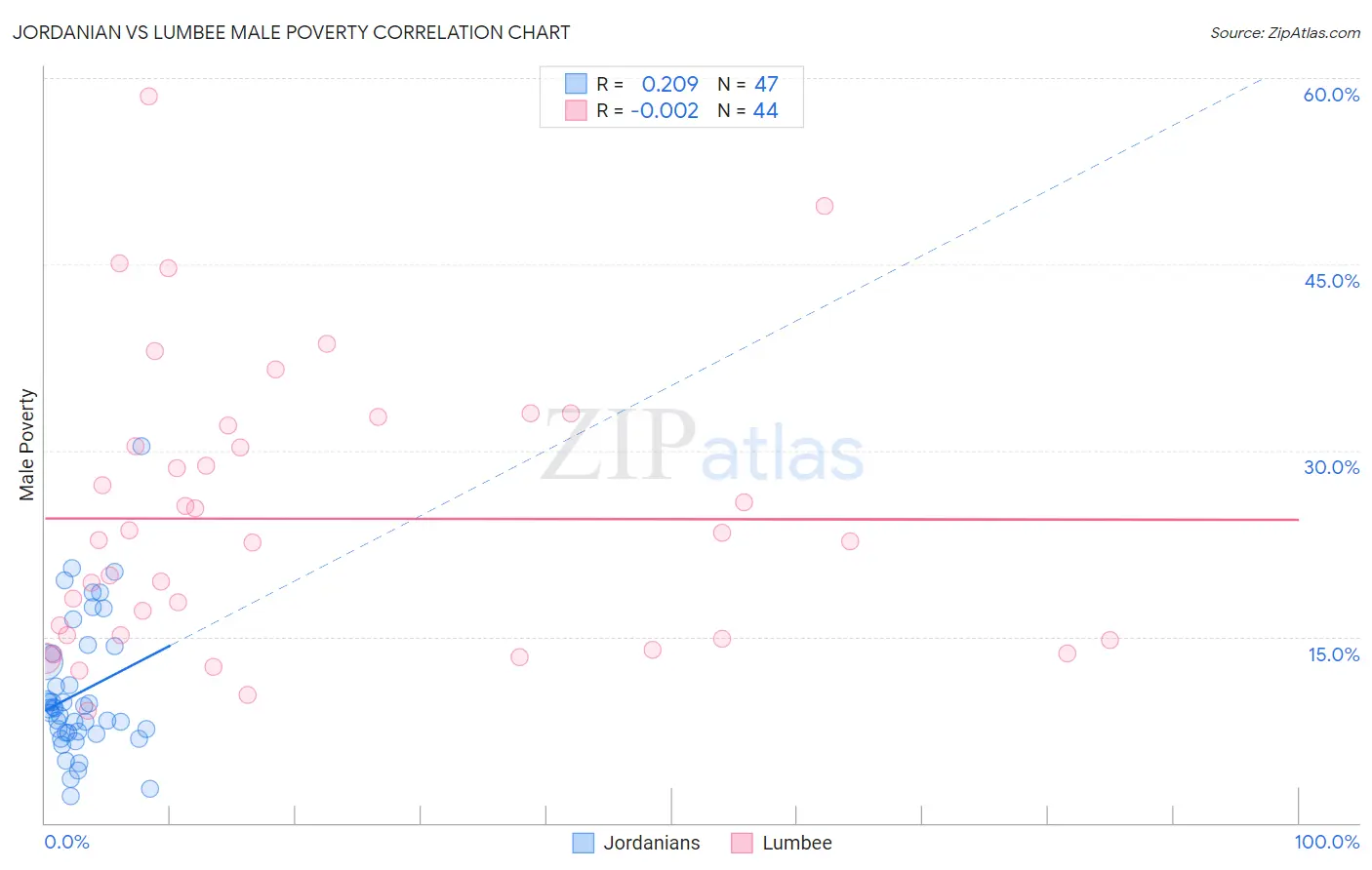 Jordanian vs Lumbee Male Poverty