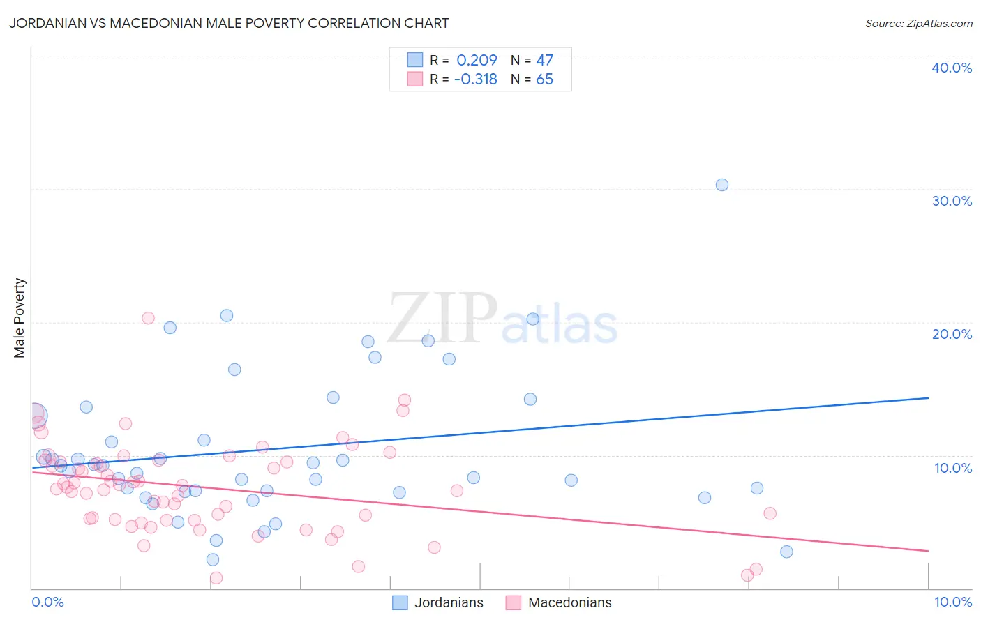 Jordanian vs Macedonian Male Poverty