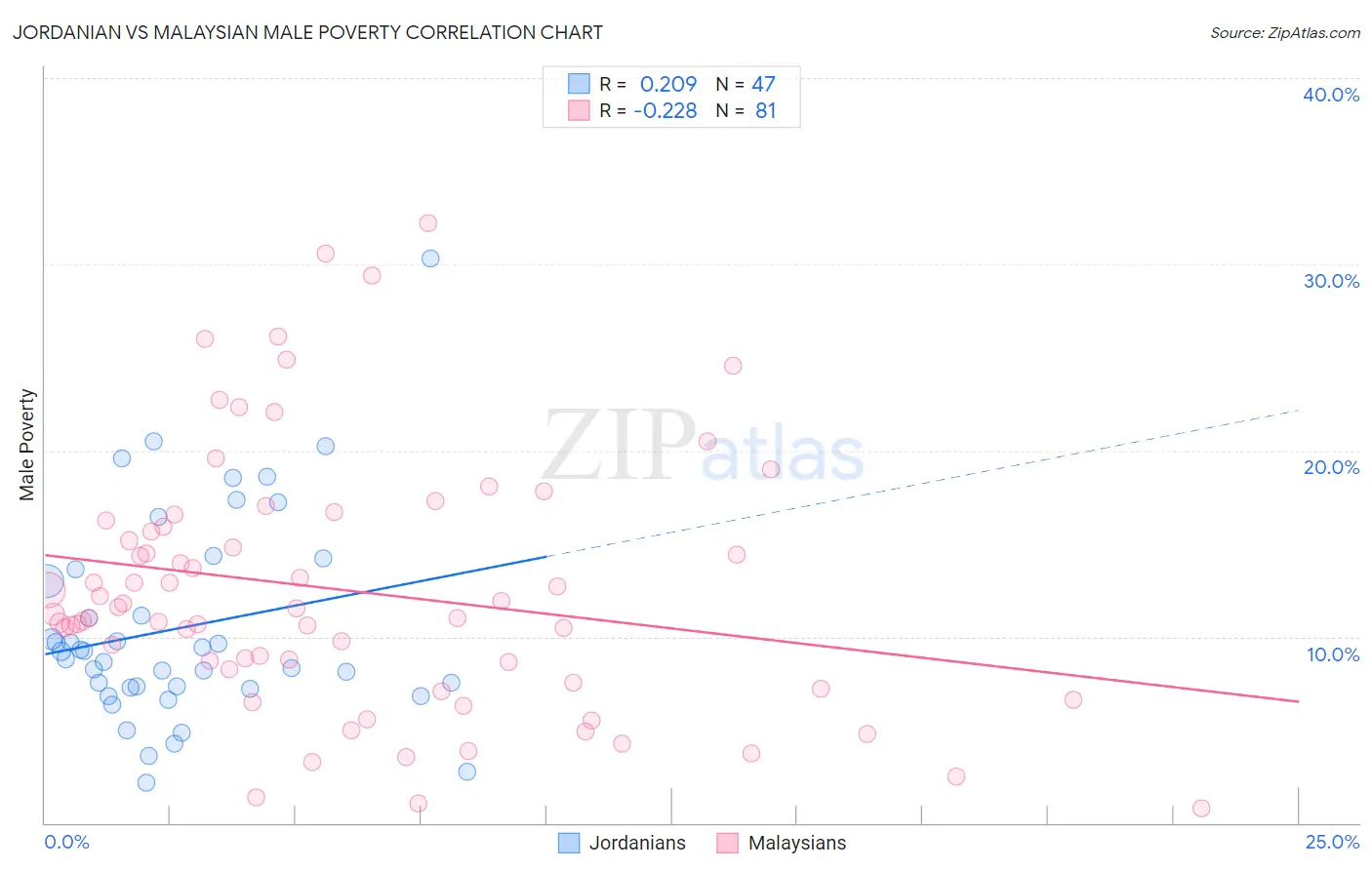 Jordanian vs Malaysian Male Poverty